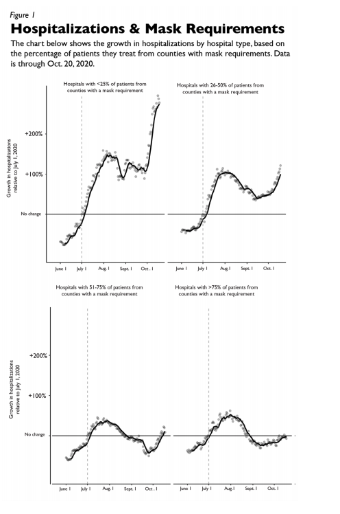 Atul Gawande (@atul_gawande) on Twitter photo More evidence masks work. From <a href="/VanderbiltU/">Vanderbilt University</a>: TN hospitals with 75+% of patients who have a local mask requirement, COVID hospitalizations are similar to July 1, but where <25% of patients have a local mask mandate, hospitalizations are up 200%. axios.com/newsletters/ax… More evidence masks work. From <a href="/VanderbiltU/">Vanderbilt University</a>: TN hospitals with 75+% of patients who have a local mask requirement, COVID hospitalizations are similar to July 1, but where <25% of patients have a local mask mandate, hospitalizations are up 200%. axios.com/newsletters/ax…