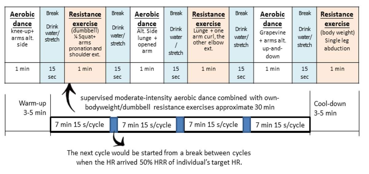 #mdpibrainsci Effects of Acute Aerobic Exercise Combined with Resistance Exercise on Neurocognitive Performance in Obese Women https://t.co/TTfNuRV4SC #exercise #obesity #woman #sports https://t.co/mlUiO8lVFv
