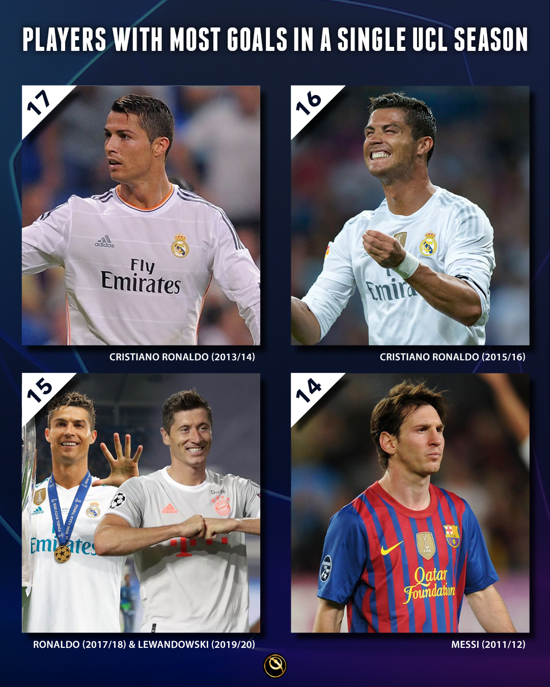 Most Champions League Goals in a Season