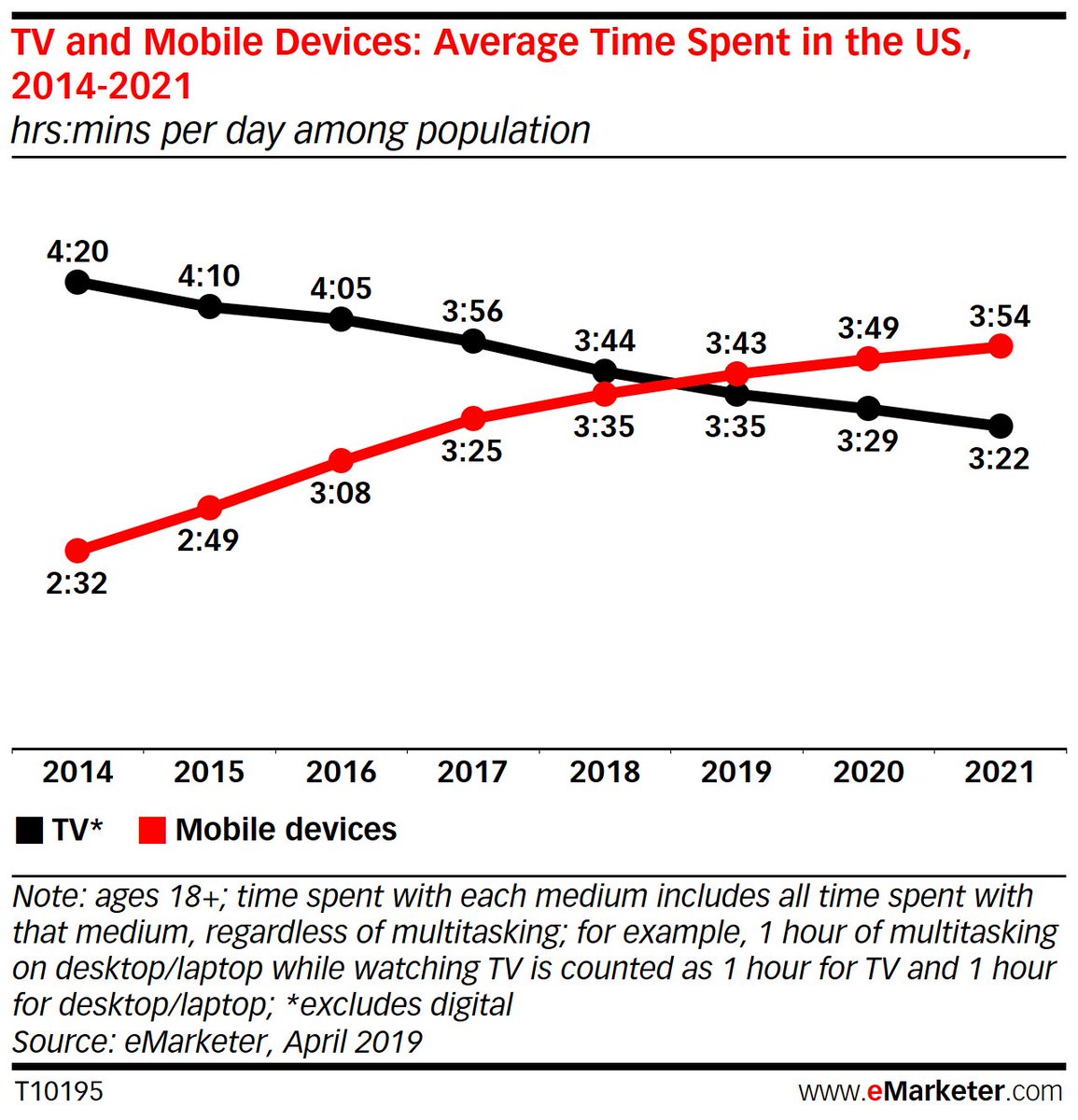 Shift to Mobile- 2019 will be the first year that adults in the U.S. will spend more time on their mobile devices then watching TV. -Since 2011 the number of who said they own a smartphone jumped from 35% to 81%- U.S. smartphone users spend 90%of their phone time in apps