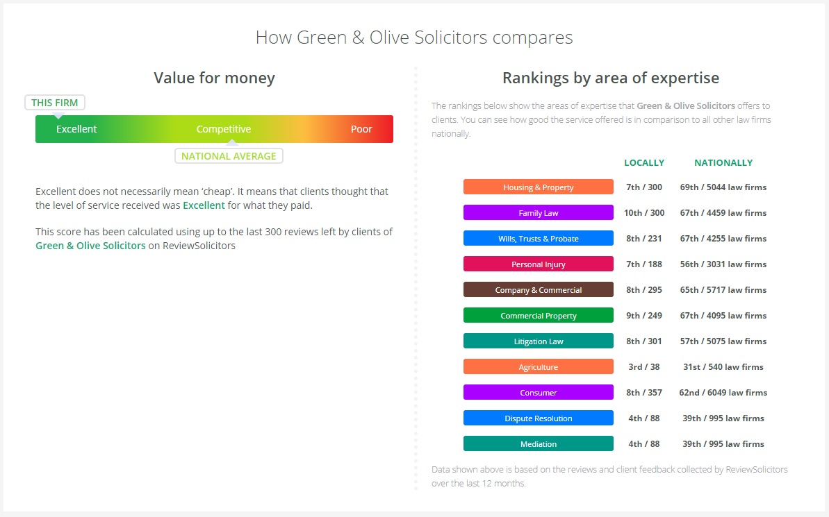 GreenAndOlive's tweet photo. We are ranked in the Top 10 locally and Top 70 nationally across all our services according to one of the leading legal review platform https://t.co/RBNZvX0sfa https://t.co/ifs6s5QXyM