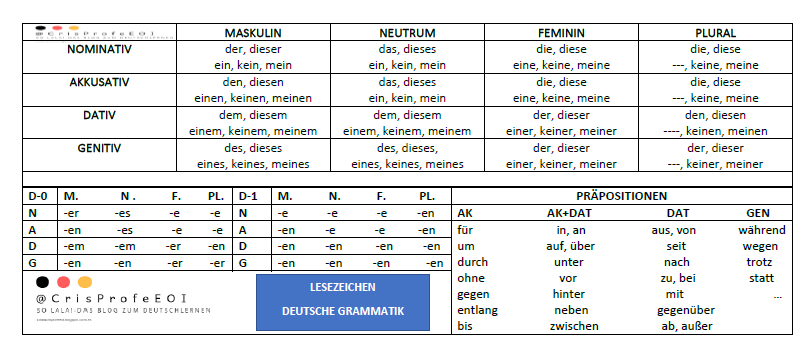 CrisProfeEOI's tweet photo. 🎟️Neuer Post im #Blog. Heute ein praktisches Lesezeichen für #deutsch #EOI SchülerInnen.
🎟️En el Blog hoy un marcapáginas muy práctico.
#alemán #deutschlernen #profeeoi #alemánEOI #learngerman #aprendealeman
https://t.co/MbrFeXIoJ2 https://t.co/RXxrtvnxAZ