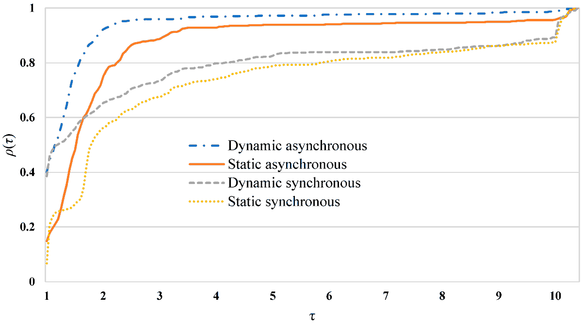 Algorithms_MDPI's tweet image. [Article] A Mixed-Integer and Asynchronous Level Decomposition with Application to the Stochastic Hydrothermal Unit-Commitment Problem

Full #openaccess @ mdpi.com/1999-4893/13/9…

#stochasticprogramming
#parallelcomputing
#asynchronouscomputing
#algorithms