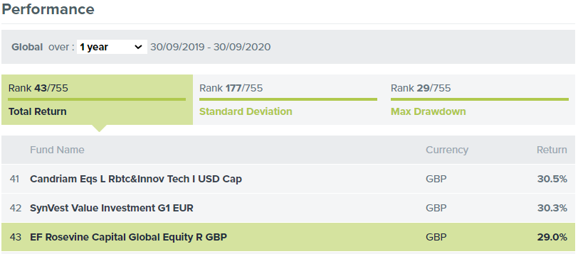 12m performance and positioning for the Rosevine Capital Global Equity Fund in the UK