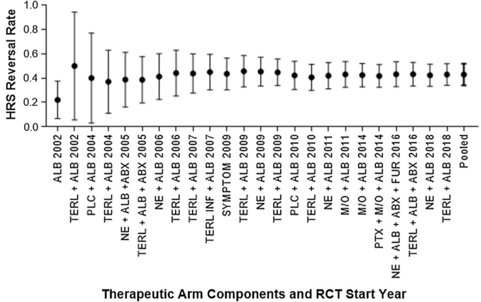 While we have used terlipressin, norepi, midodrine and octreotide, we have not made much progress in 20 years however in treating HRS-AKI.  @mary_j_thompson  @ebtapper  @pummy92  @michiganliver https://link.springer.com/article/10.1007%2Fs10620-019-05858-2