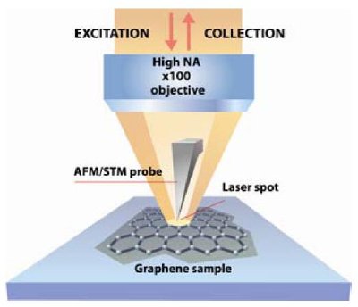 VladimirKotoff's tweet photo. Different Optical, AFM and Spectroscopy Techniques Provide Unique Opportunities for Investigation of #Graphene. #nanotechnology #atomicforcemicroscopy #AFM #SPM #TERS #RAMAN #SSNOM #SNOM #microscope #SCANNINGPROBE #nanoscience #MICROSCOPY https://t.co/kUZR6BsOFZ https://t.co/oK7n6Nm6DO