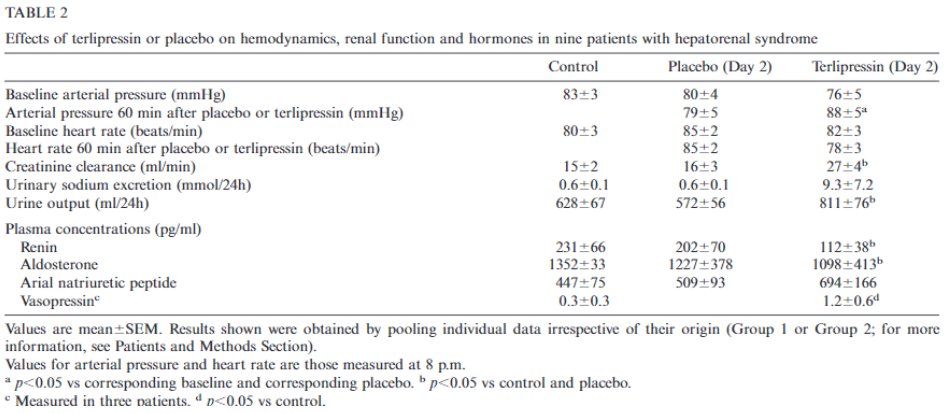 The use of terlipressin in HRS truly started in 1998 with a pilot study. A double-blind, cross-over randomized, placebo-controlled study in 9 patients showed increased GFR and UOP.  https://www.sciencedirect.com/science/article/pii/S0168827898801517