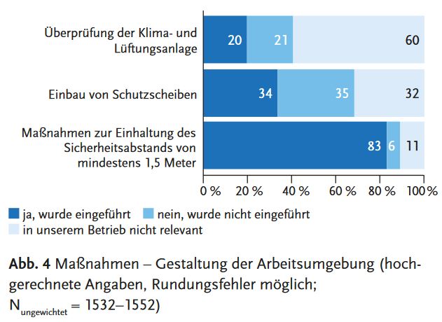 Betrieblicher Arbeitsschutz in der Corona-Krise. 
Eine von der  <a href="/baua_de/">Bundesanstalt für Arbeitsschutz und Arbeitsmedizin</a>  und dem @iab_news  beauftragte Betriebsbefragung zeigt, dass der Arbeits- und Infektionsschutz in der Corona-Krise eine hohe Bedeutung hat

baua.de/DE/Angebote/Pu…