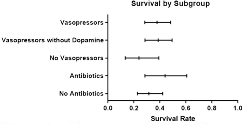 Terlipressin has been shown in several studies to better than midodrine-octreotide (70% vs. 28% improvement in kidney function).  @salvatore_piano  @hep_journal  https://aasldpubs.onlinelibrary.wiley.com/doi/pdf/10.1002/hep.27709