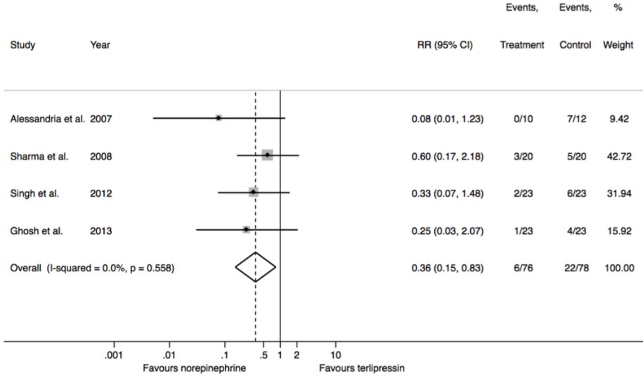 A meta-analysis from 4 studies shows norepi may be an attractive alternative to terlipressin due to less adverse effects with similar efficacy - but this was limited to 4 studies  @plosone.  https://journals.plos.org/plosone/article?id=10.1371/journal.pone.0107466