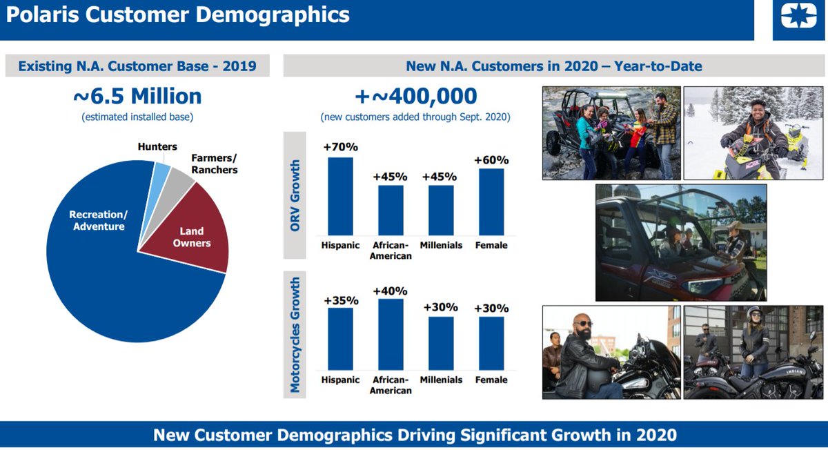  $PII yest pointed out how much of recent strength is from new customers. "when you look at the fact that we're pulling in so many new customers, and we know one thing for sure that those new customers tend to bring even more new customers in and we continue to see that trend."