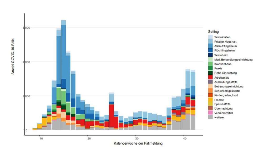 The  @rki_de publishes a fairly detailed breakdown of known transmission settings and households account for a big chunk. But households are among the easiest to trace, while public transport, shopping, etc are essentially impossible.