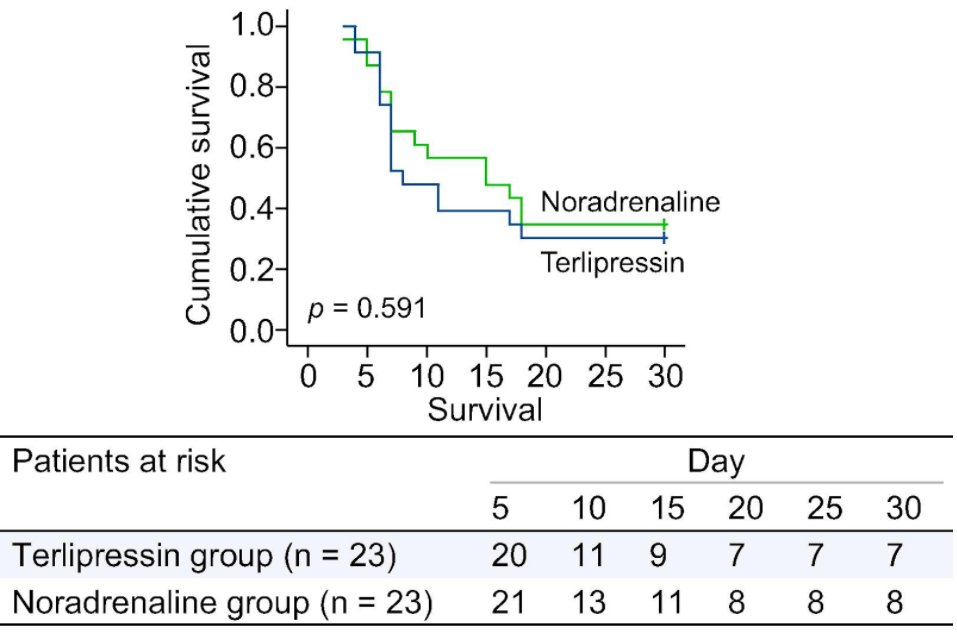 A major unanswered question (esp in US) is: Is terlipressin better than norepi? A pilot study from Italy ( @jhepatology  https://www.sciencedirect.com/science/article/pii/S0168827812001031?via%3Dihub) and more data from India (  https://www.sciencedirect.com/science/article/pii/S0168827807002875?via%3Dihub) show no difference in effectiveness.