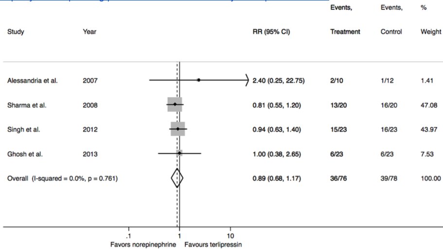 A meta-analysis from 4 studies shows norepi may be an attractive alternative to terlipressin due to less adverse effects with similar efficacy - but this was limited to 4 studies  @plosone.  https://journals.plos.org/plosone/article?id=10.1371/journal.pone.0107466