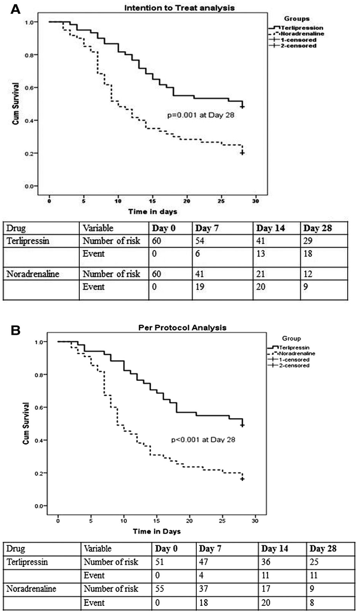 The most recent update to this literature comes from India where it was noted that in ACLF, terlipressin was associated with better reversal of HRS-AKI and short-term mortality (but more adverse events) than norepi.  https://aasldpubs.onlinelibrary.wiley.com/doi/full/10.1002/hep.30208  @hep_journal