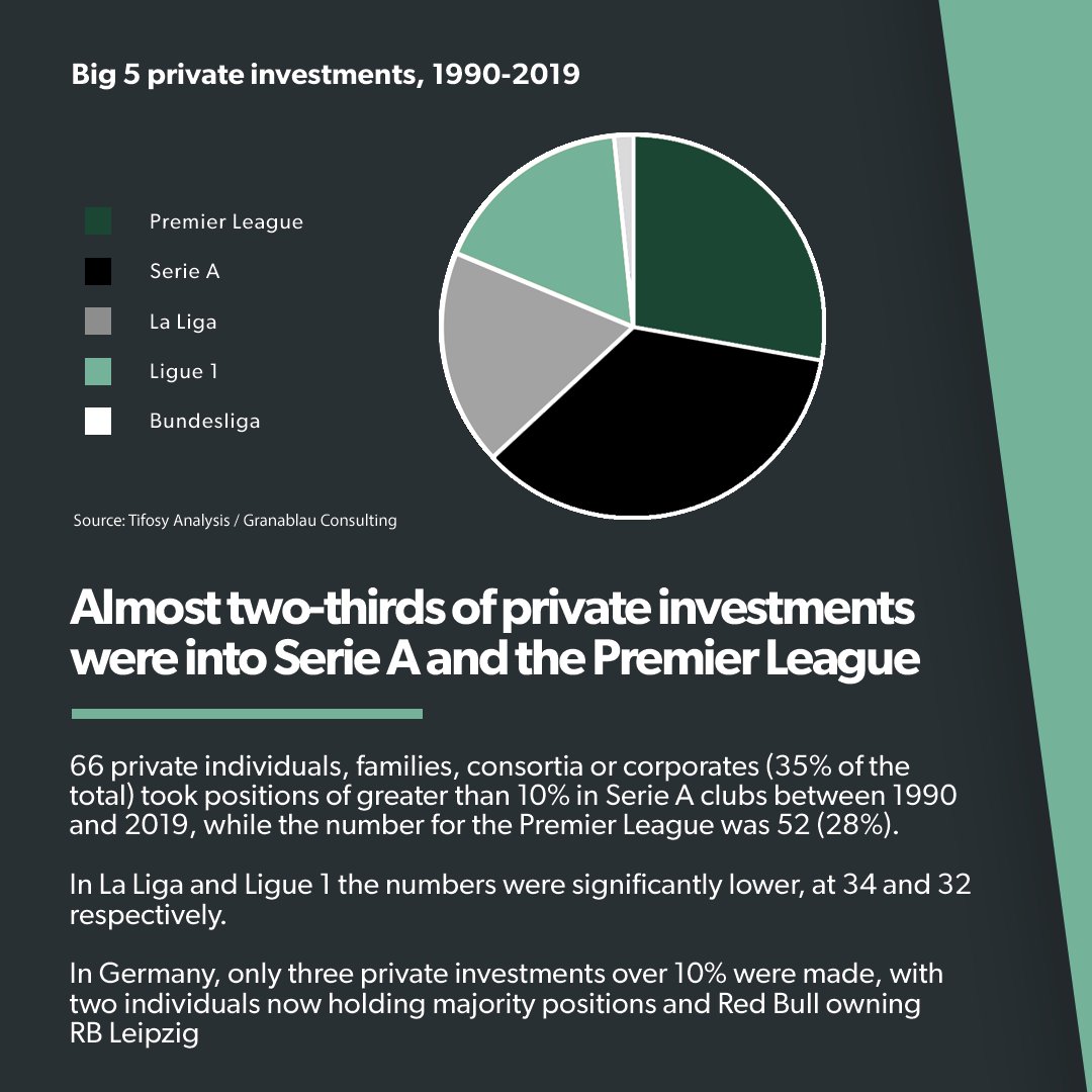 Read on for more ⬇️

#SportsBiz #FootballFinance #SportsBusiness #ClubOwnership