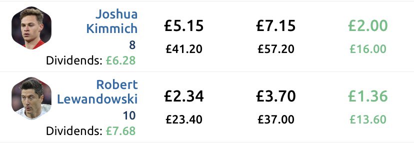 Gashrambler's tweet photo. Gotta love those Bayern boys! Lewa almost paid for him via divs and CA, and Kimmich 50%. Not bad for only holding for 6 months. #footballindex #smallport https://t.co/JfMIO86zLI