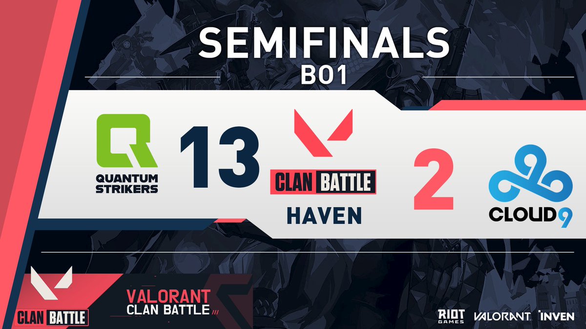 QuantumStrikers's tweet photo. Revenge succeed! 

QS victory against @Cloud9 Korea and advanced to GrandFinal.

#GGWP to @Cloud9 Thank you for great match.
@PlayVALORANT #ClanBattle #ACT2 #Week4 

https://t.co/STa2cIuvq5
#QSWIN #QSVICTORY https://t.co/7cwYFlnsl3
