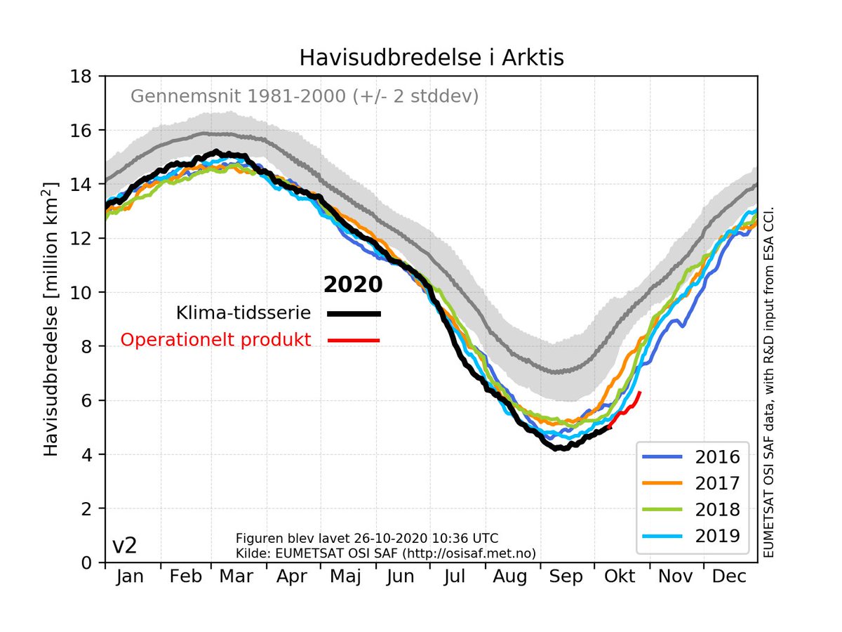 DEN ARKTISKE HAVIS VOKSER SIG TIL EN NY BUNDREKORD
Væksten af havis i Arktis foregår meget trægt i år, og lige nu er isudbredelsen rekordlav for årstiden. Der er tale om en ond spiral, hvor den globale opvarmning rammer Arktis særligt hårdt.
👉dmi.dk/?id=1891