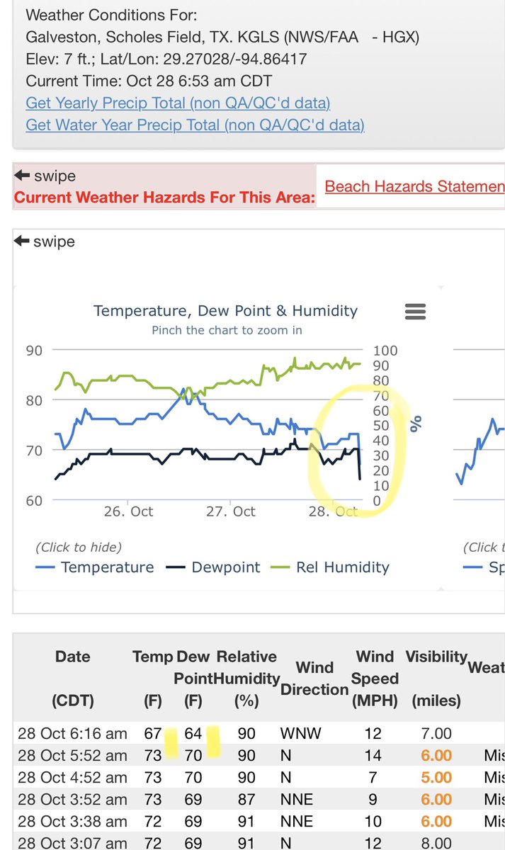 Frontal boundary has moved through Galveston, finally!
Temps and dew point temps have dropped into the 60s.
#ForYou @davis_wx
#glswx https://t.co/CfTvHfkpWk