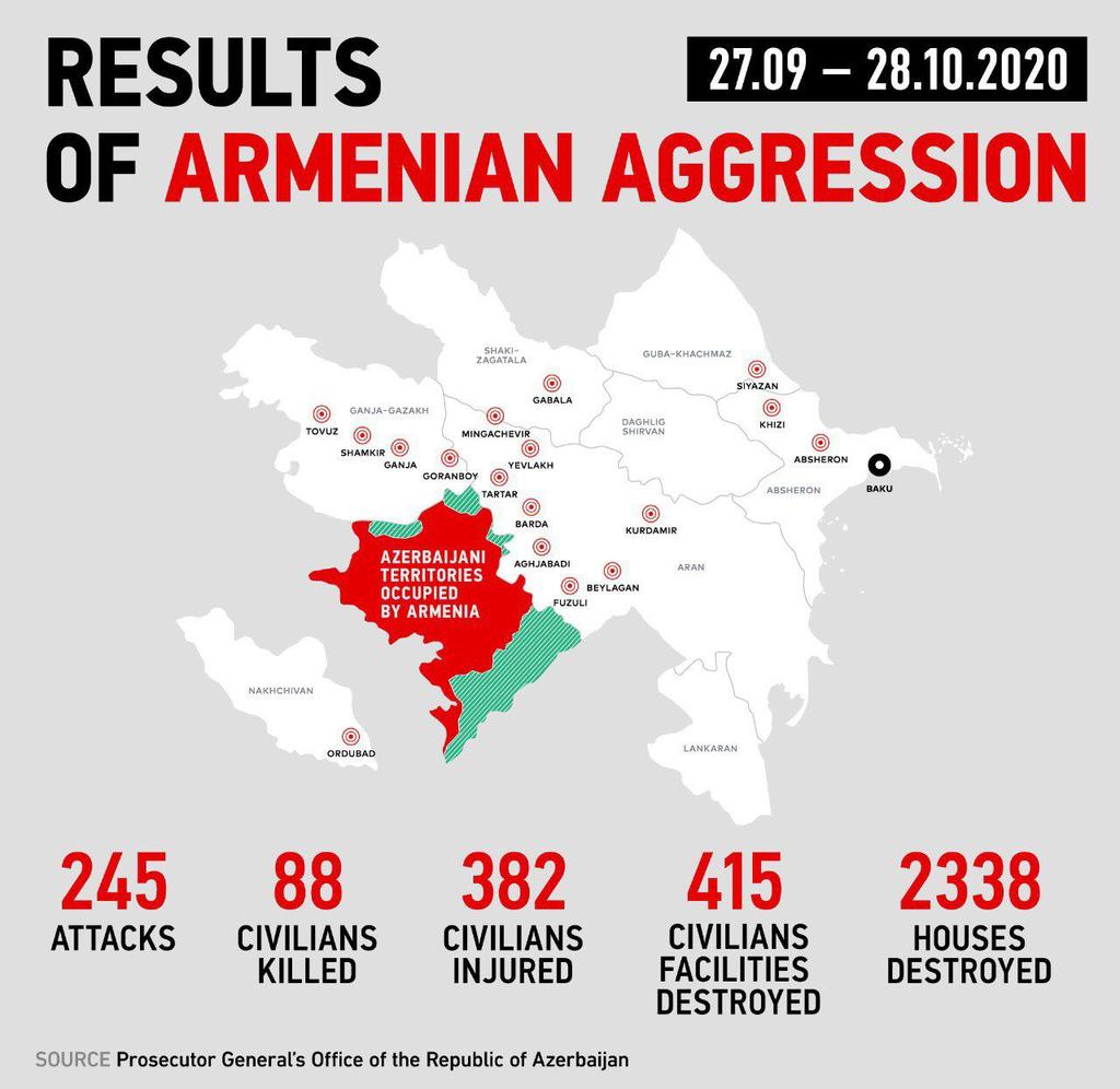Sad statistics from #Azerbaijan reflects the real intentions of the #Armenian government. They do not want peace, they want death of kids. #StopArmenianOccupation #StopArmenianAggression #Bardacity