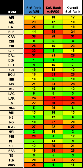 _vaporware_'s tweet photo. Rest of Season Strength of Schedule (Week 8)

#NFL #FantasyFootball https://t.co/53n6KzbD32