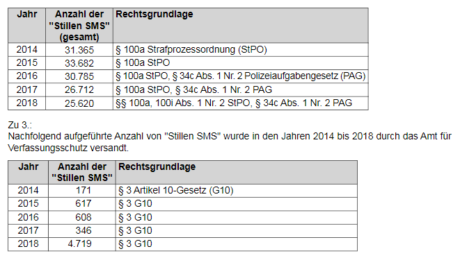 matthimon's tweet photo. Oha, wieso haben sich denn #StilleSMS des Geheimdienstes in #Thüringen für 2018 im Mittel etwa verzehnfacht, @St_Dittes?
https://t.co/kdcpCMWEXF

Und gibt es schon Zahlen für 2019? Das LfV schreibt mir an #FragDenStaat, diese fänden sich in der Drs. 7/1086, das ist aber falsch. https://t.co/OQfMNIpKMD
