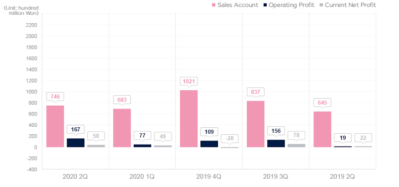 Kalo berdasar situsnya SM sendiri, kita bisa lihat mereka pada Q4 tahun 2019 mengalami kerugian. Namun, pada Q1 & Q2 tahun 2020 profit mereka stabil naik. Naik turun profit dalam dunia bisnis adalah hal biasa bukan? Fokusnya adalah gimana mereka tetap bisa eksis sampe skrg?