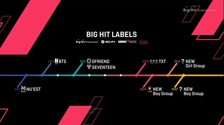 Itulah kenapa Big Hit mulai melakukan "kaderisasi" untuk mempersiapkan artis yg akan diterbitkan selanjutnya. Krna Big Hit juga pasti paham kalo mereka ndak bisa terus menerus bergantung ngeruk profit dari BTS. Ada kondisi nanti market akan "jenuh" sama BTS juga.