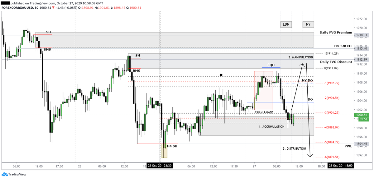 LiquidityPlug's tweet photo. #XAUUSD #Gold Breakdown - #NYSE #ShortTrade #FirstOfTheWeek #DoneForTheDay https://t.co/fRxSpSTWOL