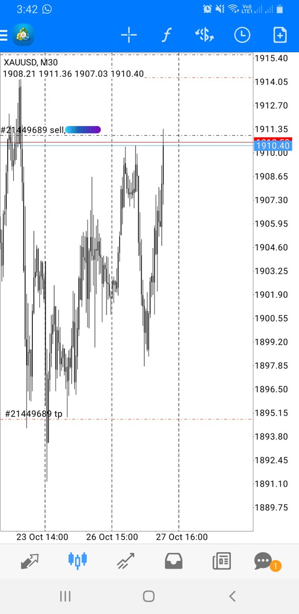 LiquidityPlug's tweet photo. #XAUUSD #Gold Breakdown - #NYSE #ShortTrade #FirstOfTheWeek #DoneForTheDay https://t.co/fRxSpSTWOL