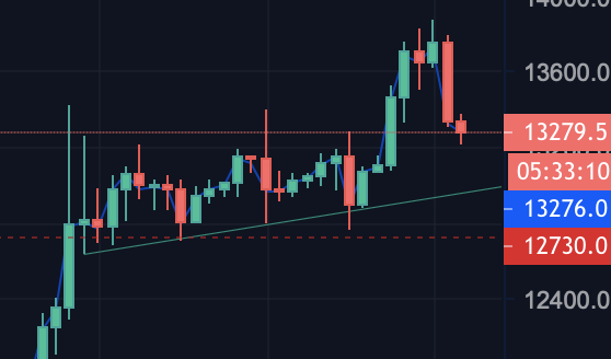 MMCrypto's tweet photo. I moved my trailing stop loss on 1 of my 3 #Bitcoin trades below the previous low. https://t.co/yxJMyTvw5p