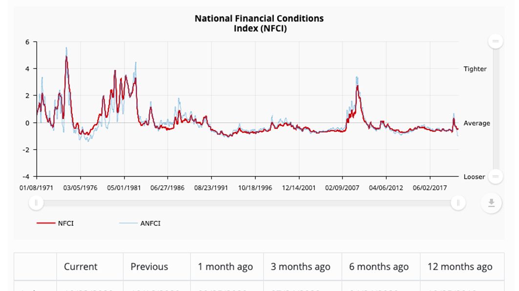 NEW DATA: National #Financial Conditions Index ticked down to –0.52 in the week ending Oct 23. The #NFCI points to steady financial conditions. https://t.co/6ZfuEFQNQk
