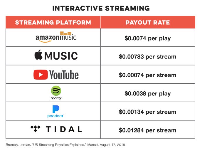 Tidal Pay Per Stream