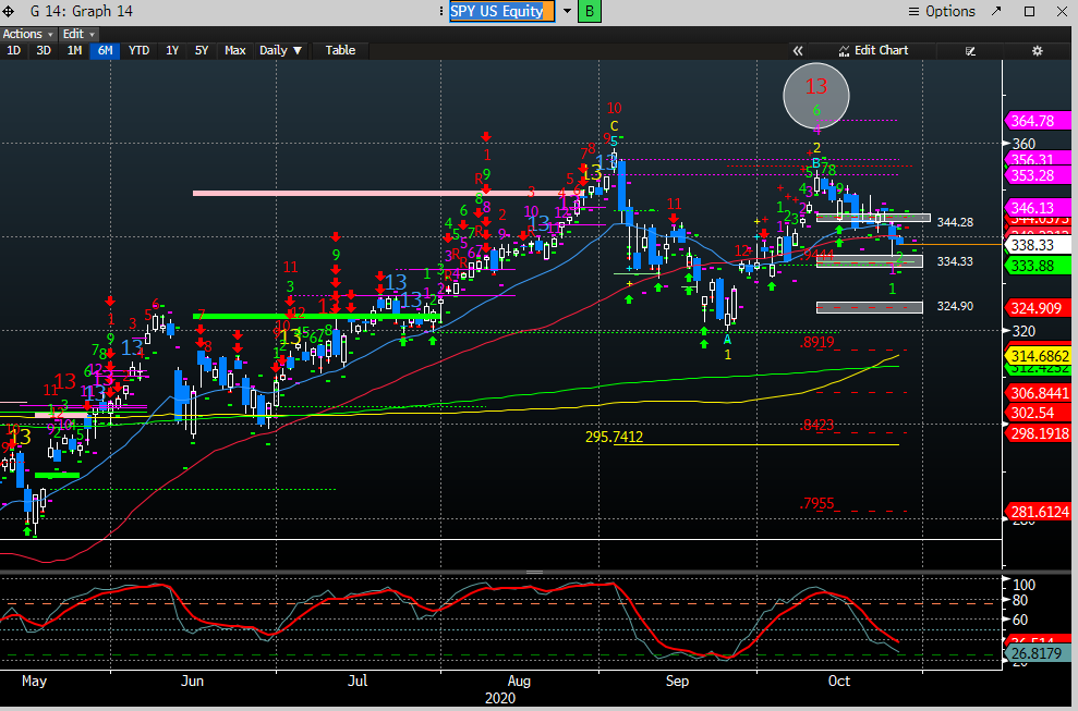  #stockmarket  #SPY  $SPY  $ESA futures are through the 1x Trendfactor lvl down I cited. Same w/  $SPY pre mkt. will it stabilize or continue lower? my bet is lower.  @trendspider chart shows AVWAP support, which caught the low, in Sept is @ $327.