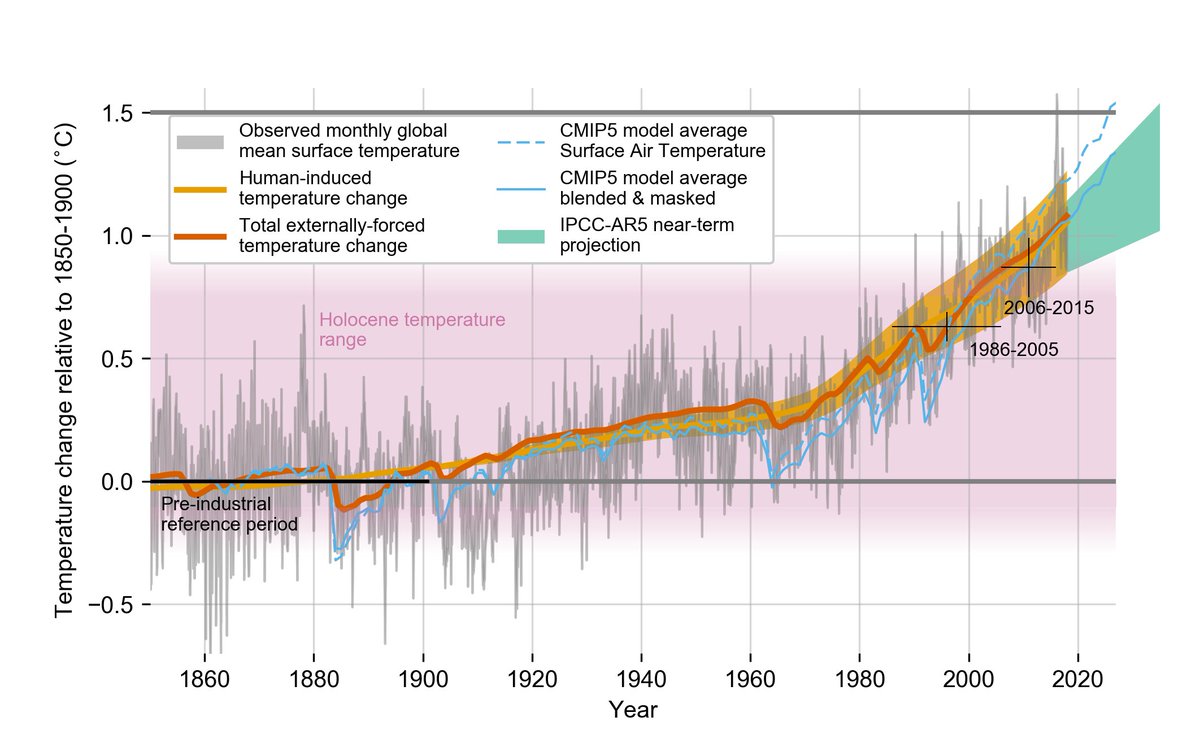 Attention, homo sapiens, we have now left the Holocene - the stable climate period in which you thrived, developed agriculture and built cities. (Figure from the IPCC Special Report of 2018, ipcc.ch/sr15/chapter/c…)