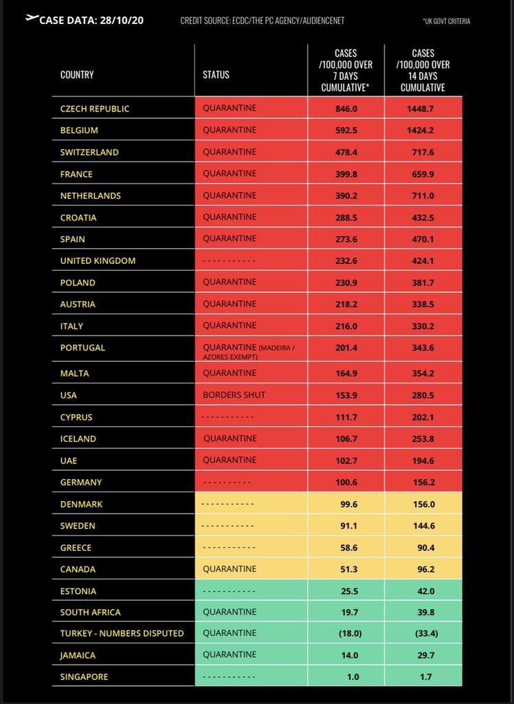 Weds update: There’s been an almost 200% increase in positive infections in #Germany in the last two weeks, combined with much higher testing positivity. It’s now firmly in our red zone. As is #Cyprus which now has test positivity above the #UK criteria. #COVID <a href="/ThePCAgency/">The PC Agency</a>