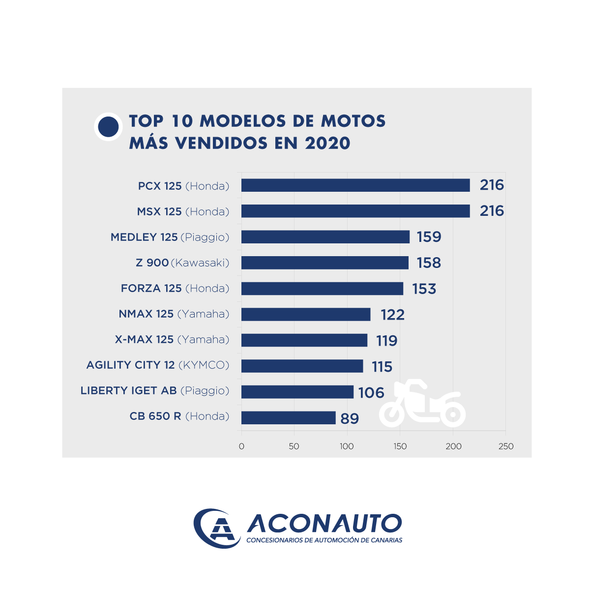 🔝1️⃣0️⃣ marcas y modelos de #motos 🛵🏍 más vendidos en #Canarias🇮🇨 en lo que llevamos de #2020
