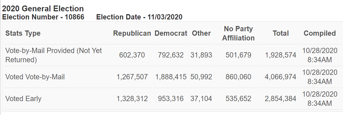 1/4 Another record day on both sides in FL: Republicans took a huge chunk (56,370) out of the Dems early/absentee vote margin but the Dem lead is still huge & historic (245,912)The race is tightening. So how does it compare to 2016?
