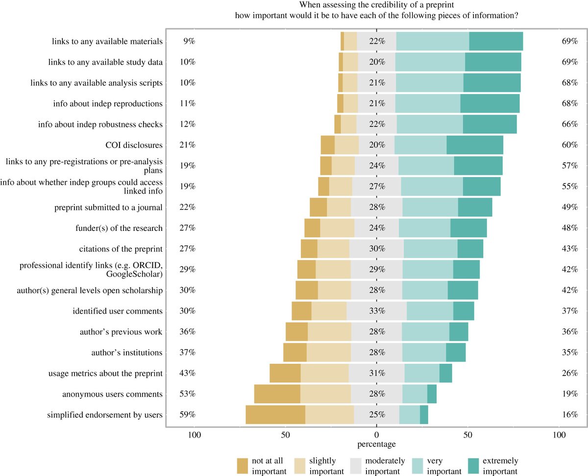 Our paper reporting a large (N=3759) survey of researchers perceptions of credibility of preprints and preprint services is published today in RSOS.

What matters most? Transparency of data, materials, code &amp; evidence of reproducibility.

royalsocietypublishing.org/doi/10.1098/rs…