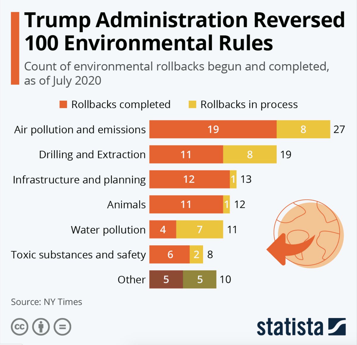 The truth? The Trump administration has or is in the process of rolling back over 100 pieces of legislation that protect the "clean air, clean water, and resilient environment" the press release claims to have protected. Source:  https://www.statista.com/chart/18268/environmental-regulations-trump-administration/