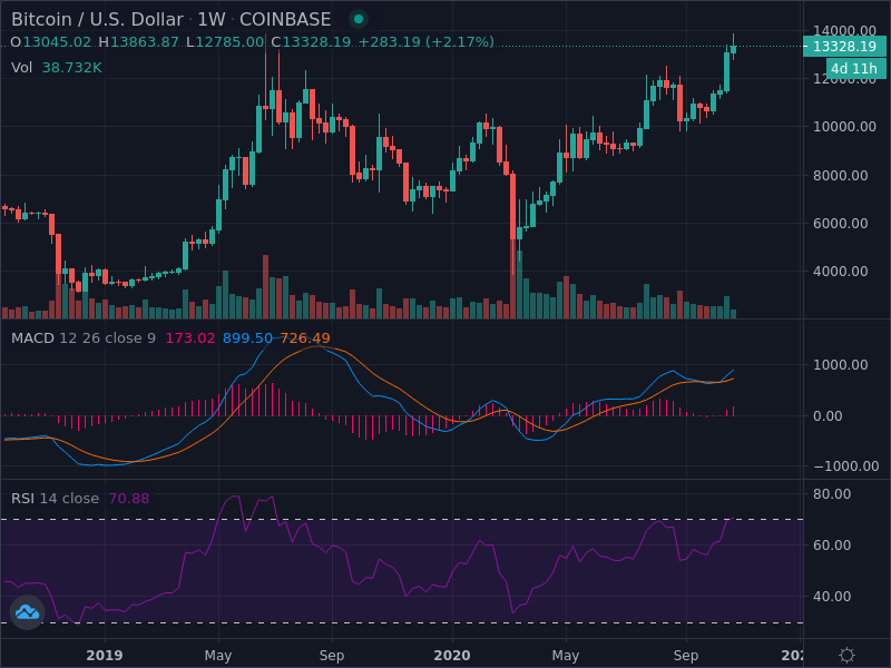 Don't be alarmed if #BTC needs to come back down and bounce in the 12500 area to make another run at the 14k mark.
#ETH #Crypto