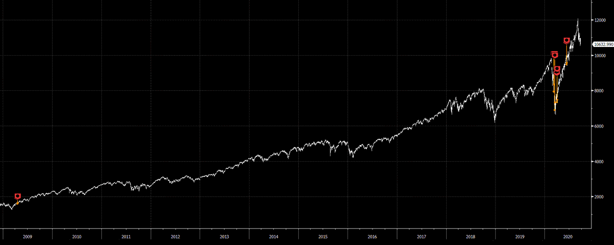 1) Here are the days since 2000 when $Nasdaq closed down > 2.5% with Nasdaq TRIN < 0.5.

4/20/09
3/9/20
3/16/20
4/1/20
6/11/20

Bounced at least the next day each time.

We still need to see where it closes.

$SPX $SPY $NDX $QQQ $GLD
x.com/ResearchQf/sta…