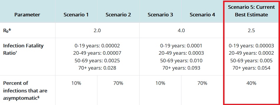 I was curious to see if the results were statistically significant so I reached out to get two pieces of information:1) Were all treated patients symptomatic: Yes2) The age distribution of the patients: receivedI then used the CDC's estimation of IFR and asymptomatic %2/3