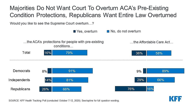 The ACA’s protections for preexisting conditions are popular across Democrats, Republicans, and Independents – majorities across parties do NOT want to see these protections overturned by SCOTUS.BUT pre-ex protections make insurance more expensive. [thread 1/8]