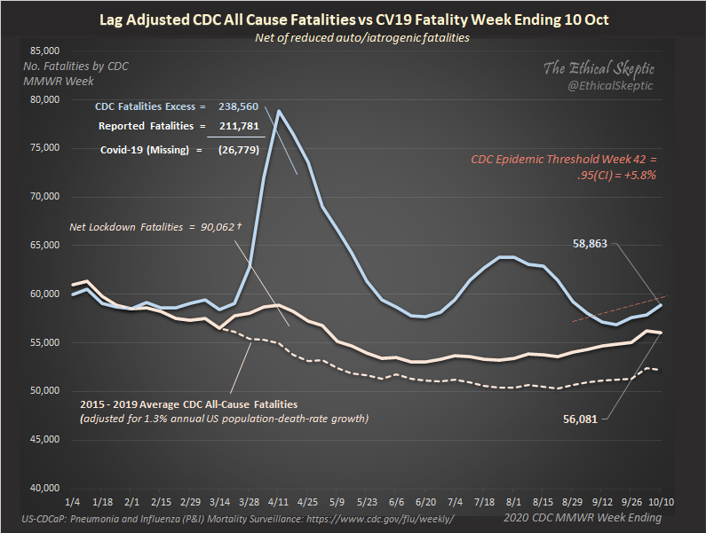 EthicalSkeptic's tweet photo. I ran a scenario: added in 17/18 flu season &amp; then grew the anticipated deaths to 2020, using the ann growth rate in deaths-US (higher than population growth because of age dist) =

Same result. 

These people in the media running death rates are lying to you about excess deaths. https://t.co/1Cj18PgoDK