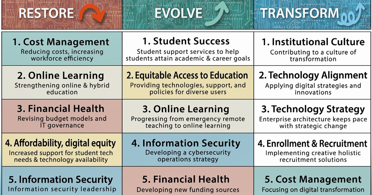 Announcing the 2021 #TopITIssues! 3 scenarios that address how #HigherEd will emerge from the pandemic. educause.edu/2021Issues #EDU20
