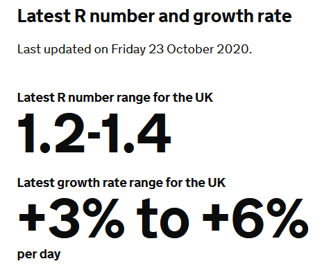 So, we now have High and Very High Tier levels.Problem is, of course, that all this procrastination means that the virus is still doubling. If the growth rate is 5%, that means doubling every two weeks.