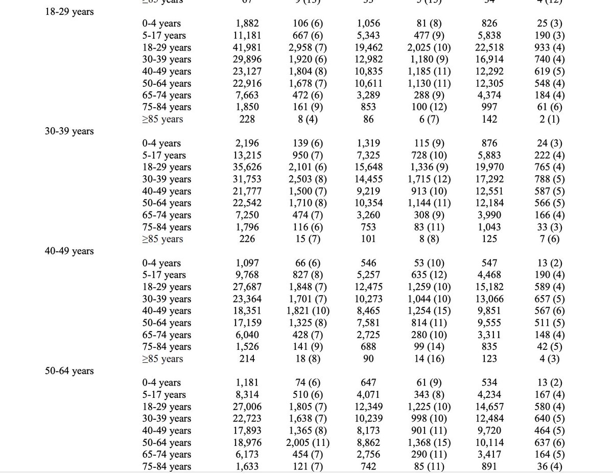 Et comme les 3 mousquetaires, il y en a un quatrième : l'étude de tracing en Inde. Les 0-4 ans contaminaient toutes les classes d'âge. Les 5-17 ans aussi. Et dans des proportions similaires aux adultes (5 à 8 % en général).  https://science.sciencemag.org/content/sci/suppl/2020/09/29/science.abd7672.DC1/abd7672_Laxminarayan_SM.pdf