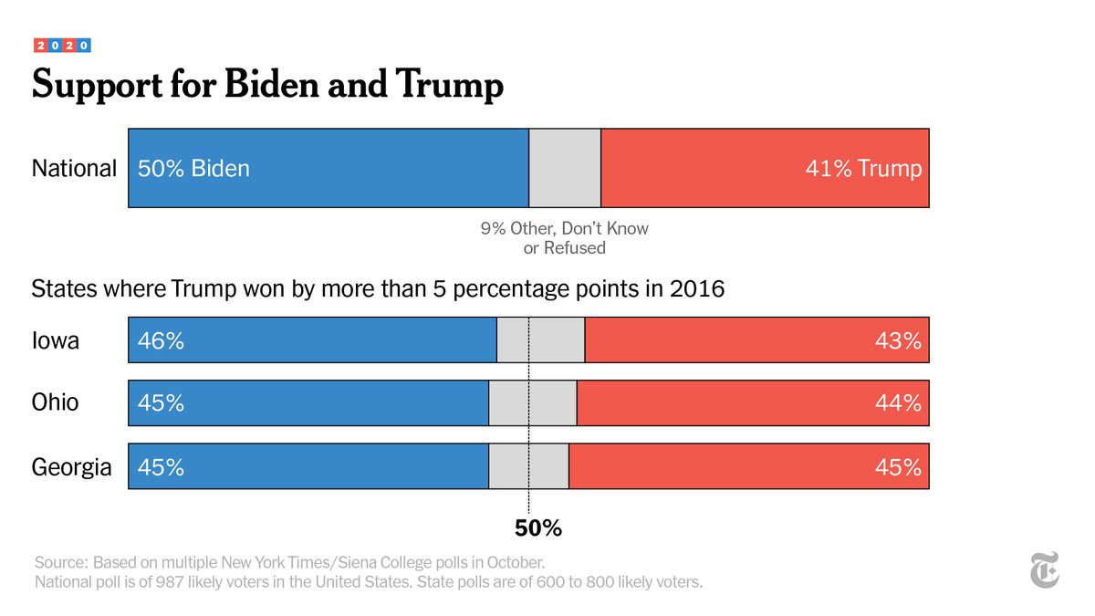 OK, but what do the polls say?Polls have Joe Biden ahead of President Trump. But the polls had Hillary Clinton ahead four years ago, too.This year, Biden’s national lead is generally larger, and he is looking competitive across a wide swath of states Trump won in 2016.